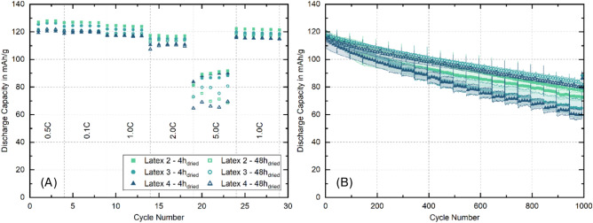 The impact of binder polarity on the properties of aqueously processed positive and negative electrodes for lithium-ion batteries.