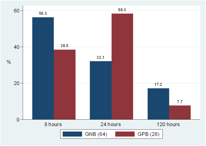 Effect of the incubation time on blood culture results and bacterial pathogens causing bloodstream infections among children attending Sekou Toure Regional Referral Hospital in Mwanza, Tanzania.