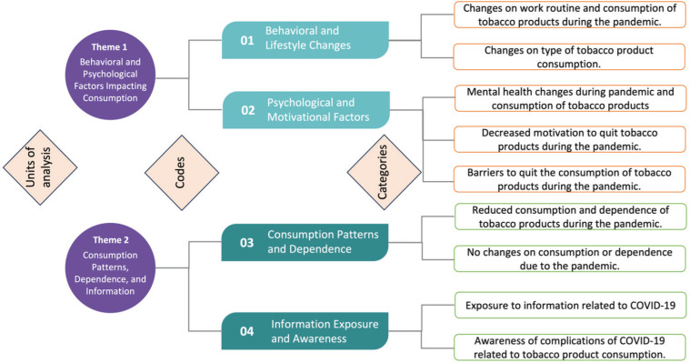 Impact of the COVID-19 pandemic on tobacco product consumption and behavioral patterns from a low-middle income country perspective: A qualitative study.