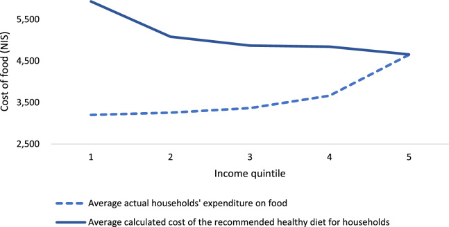 The annual feasibility and affordability of a healthy diet for families with children in Israel by income quintile and geographic area of residency.