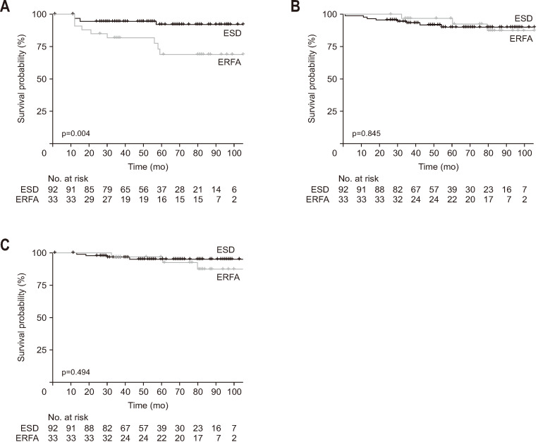 Long-term Outcomes of Endoscopic Radiofrequency Ablation versus Endoscopic Submucosal Dissection for Widespread Superficial Esophageal Squamous Cell Neoplasia.