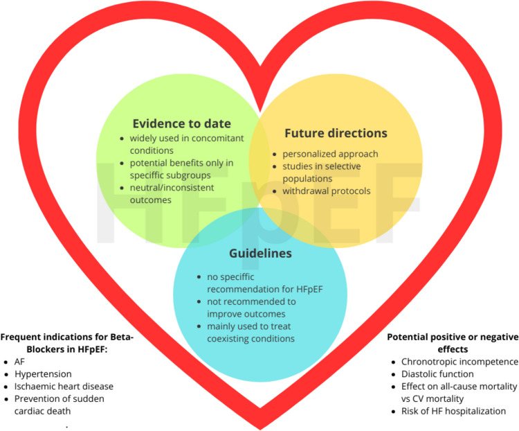 Potential effects of beta-blockers in HFpEF.