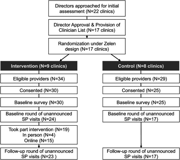 An Incognito Standardized Patient Approach for Measuring and Reducing Intersectional Healthcare Stigma: A Pilot Cluster Randomized Control Trial.