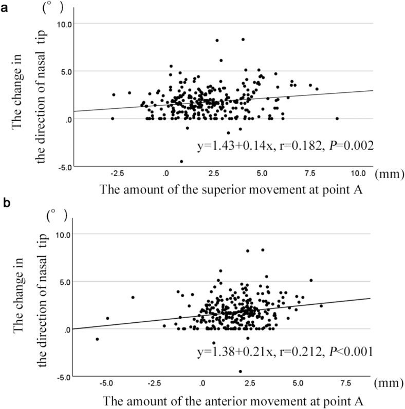 Factors affecting postoperative nasal morphology after Le Fort I osteotomy on multiple regression analysis.
