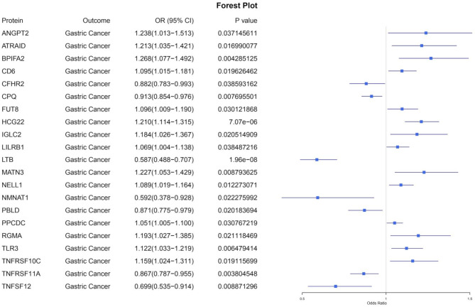 Therapeutic Targets for Gastric Cancer: Mendelian Randomization and Colocalization Analysis.
