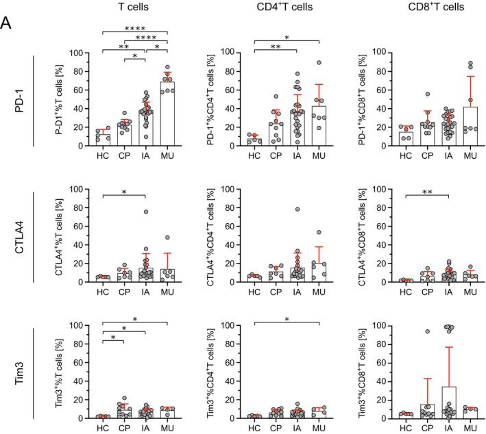 Immune Phenotypes in Patients With Invasive Mould Infection Support the Use of PD-1 Inhibition as Potential Treatment Option.