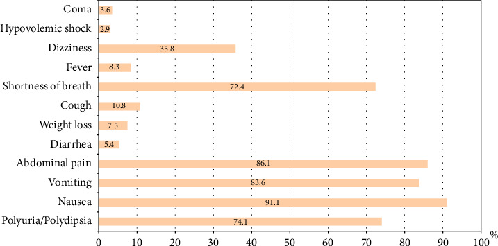 Comparative Analysis of Diabetic Ketoacidosis in Adults With Type 1 and Type 2 Diabetes Mellitus: Insights From a Saudi Arabian Cohort.