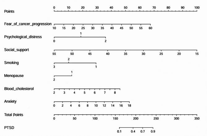 Development and validation of a risk prediction model for post-traumatic stress disorder among Chinese breast cancer survivors.
