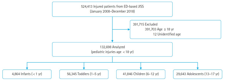 Characteristics and trends of pediatric trauma on Jeju Island, Korea: a community-level serial cross-sectional study.