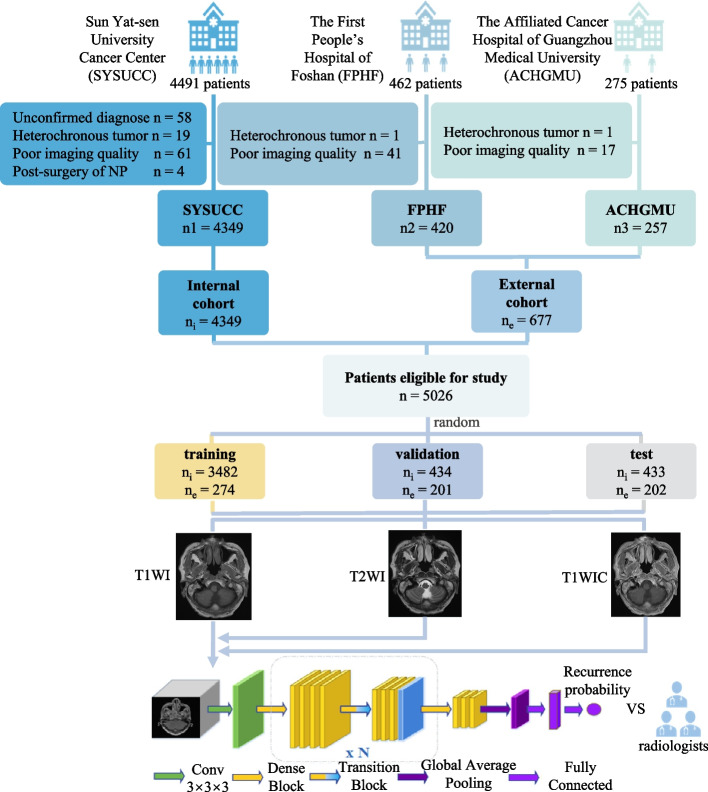 Establishment of a deep-learning-assisted recurrent nasopharyngeal carcinoma detecting simultaneous tactic (DARNDEST) with high cost-effectiveness based on magnetic resonance images: a multicenter study in an endemic area.