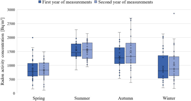 Two-year assessment of radon exposure in the underground tourist route in the Historic Silver Mine in Tarnowskie Góry (Poland).