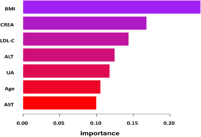 Comparing machine learning models for osteoporosis prediction in Tibetan middle aged and elderly women.
