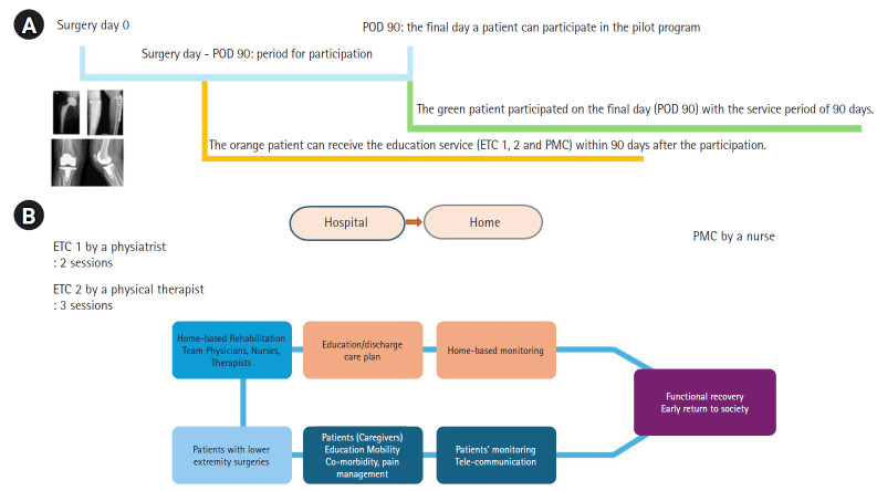 Effect of Nationwide Postoperative Rehabilitation at Home Program after Lower Extremity Surgeries in Older and Younger People.