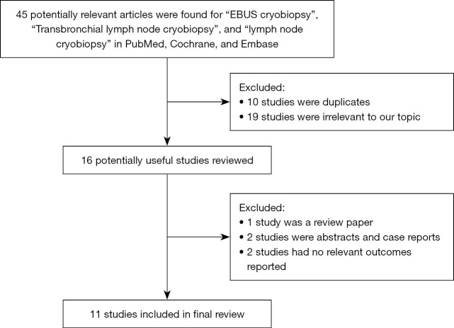 Mediastinal lymph node cryobiopsy guided by endobronchial ultrasound: a comprehensive review of methods and outcomes.