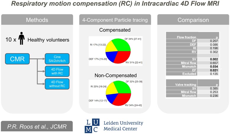 The effect of respiratory motion compensation in intracardiac 4D flow magnetic resonance imaging on left ventricular flow dynamics, multicomponent particle tracing, and valve tracking.