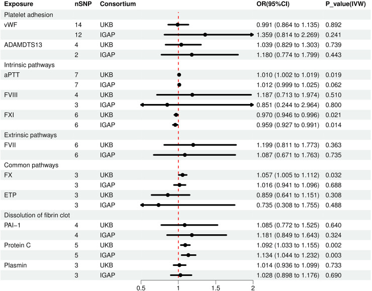 The effects of coagulation factors on the risk of Alzheimer's disease: A Mendelian randomization study.