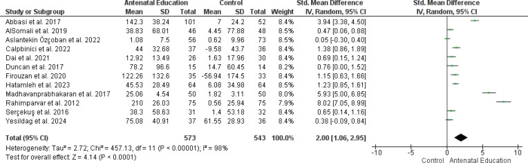 The role of antenatal education on maternal self-efficacy, fear of childbirth, and birth outcomes: A systematic review and meta-analysis.