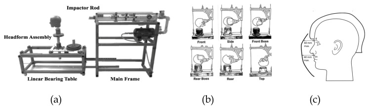 Shielding the Skull: Exploring the Influence of Facial Protection, Impact Location and Neck Stiffness on Hockey Helmet Safety During a Linear Impact.