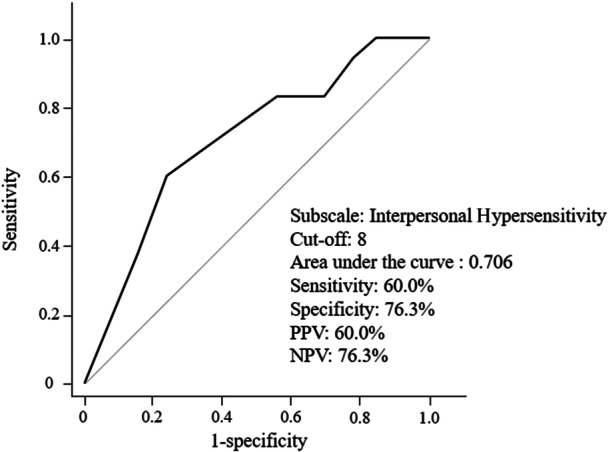 The 12-item self-report Questionnaire for Difficulty in Social Communication as a simultaneous prescreening of autism spectrum and social anxiety.