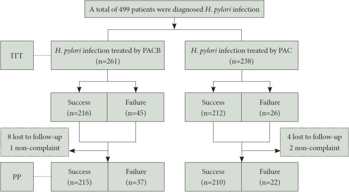 Potential Unnecessity of Bismuth in Standard Triple Therapy for Clarithromycin-Susceptible Helicobacter pylori Infection.