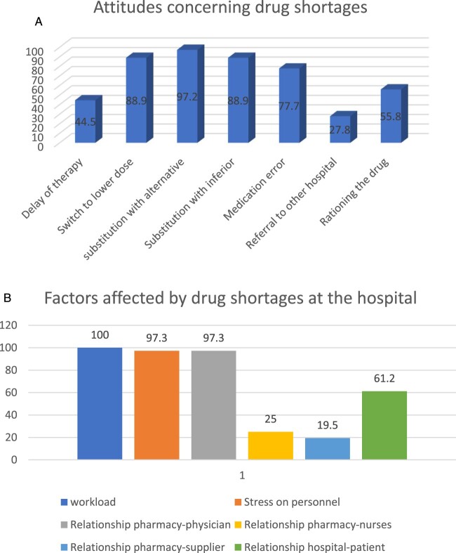 Perceptions, attitudes and experiences of hospital pharmacists working in the private sector regarding drug shortage in Lebanon: a national cross-sectional study.