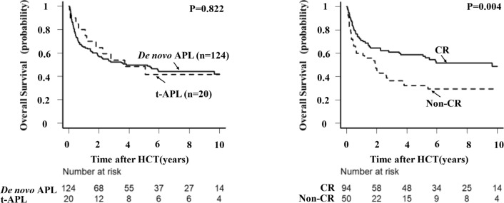 Comparative analysis of allogeneic hematopoietic cell transplantation in patients with therapy-related and de novo acute promyelocytic leukemia A retrospective study.