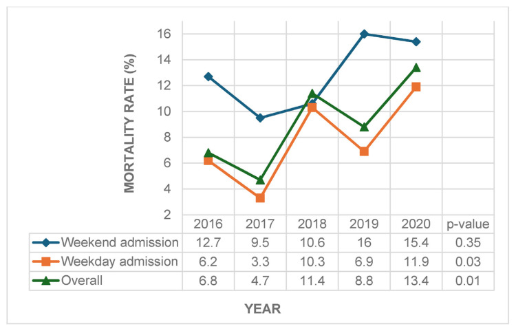 Navigating Thyroid Crises: A Nationwide Analysis of the Weekend Effect and Mortality Trends in Myxedema Coma (2016-2020).