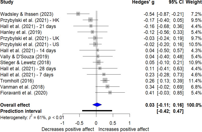 The effects of social media abstinence on affective well-being and life satisfaction: a systematic review and meta-analysis.
