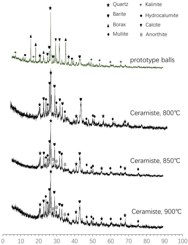 Physicochemical properties and heavy metals characteristics of building ceramsites with oil-based drilling cutting residues.