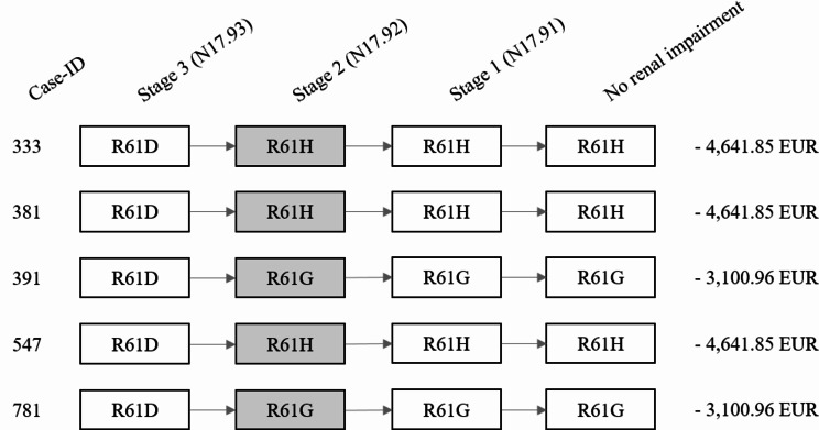 Third-line multiple myeloma treatment of inpatients in a German cancer center: analysis of potential cost savings due to decreased renal insufficiency.