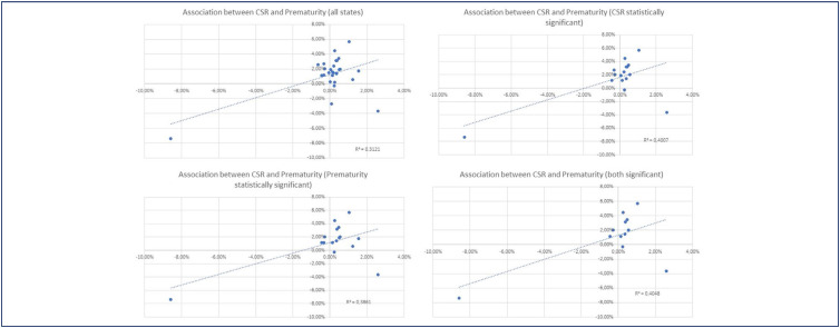 Effect of COVID-19 on Brazilian cesarean and prematurity rates: a cross-sectional study.