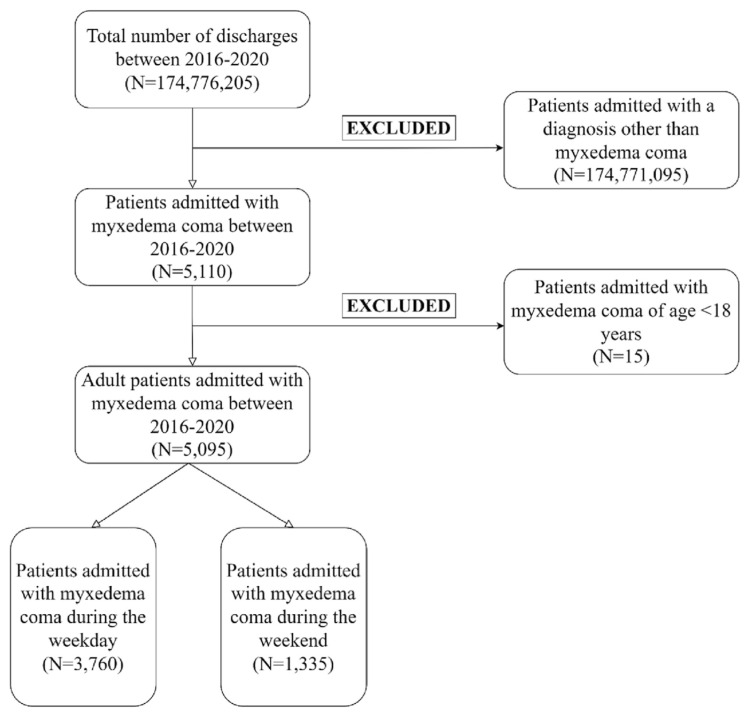 Navigating Thyroid Crises: A Nationwide Analysis of the Weekend Effect and Mortality Trends in Myxedema Coma (2016-2020).
