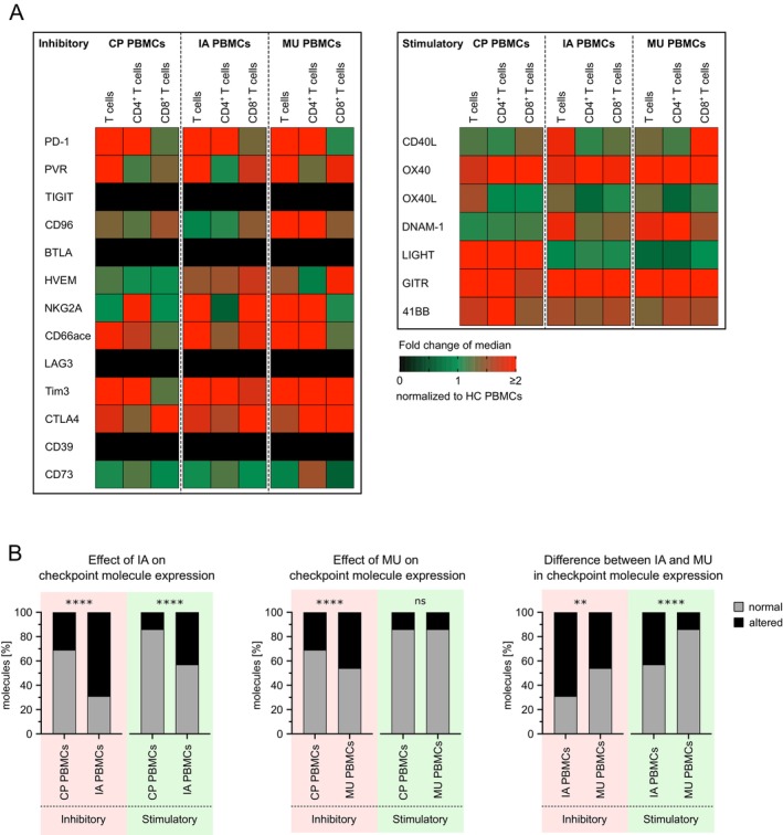 Immune Phenotypes in Patients With Invasive Mould Infection Support the Use of PD-1 Inhibition as Potential Treatment Option.