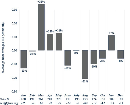Monthly Variations in Colorectal Cancer Screening Tests Among Federally Qualified Health Center Patients in Missouri: Quality Improvement Project.