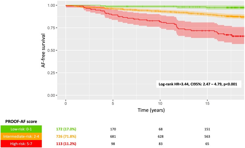 Assessing heart rate fragmentation to predict atrial fibrillation in the general population aged 65: the PROOF-AF study.