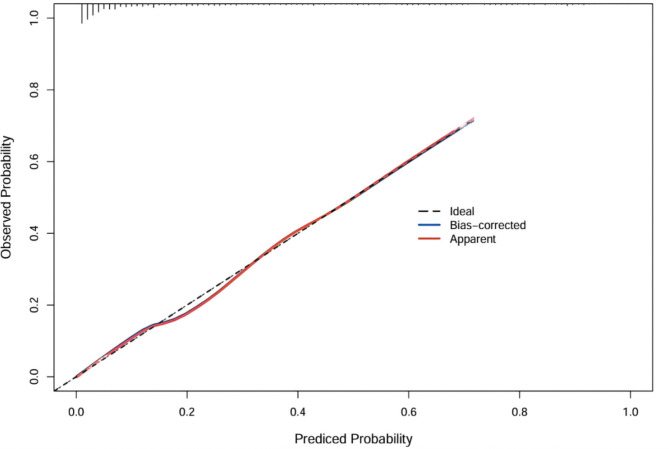 Development and validation of a risk prediction model for post-traumatic stress disorder among Chinese breast cancer survivors.