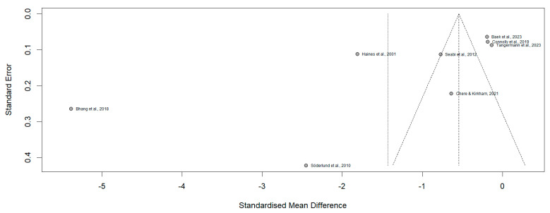 The Influence of Noise Exposure on Cognitive Function in Children and Adolescents: A Meta-Analysis.