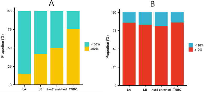 A new marker for predicting sentinel lymph node metastasis in early (cT1-2N0) breast cancer: Tumor-infiltrating lymphocytes (TILs).