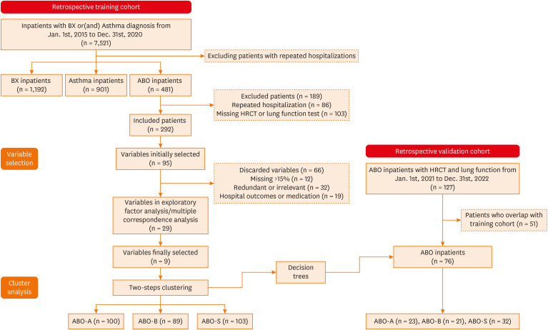 The Phenotypes of Asthma-Bronchiectasis Overlap: Clinical Characteristics and Outcomes.