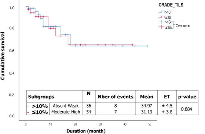 Impact of lymphocyte infiltration on the survival of patients with gastric and colorectal cancers at the Yaoundé General Hospital (Cameroon).