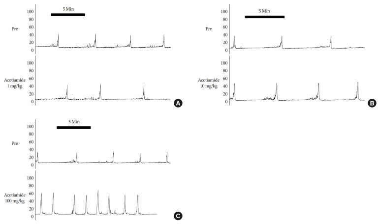 Effect of Acotiamide on Detrusor Underactivity Induced Through Bilateral Pelvic Nerve Crush Injury in Rats.