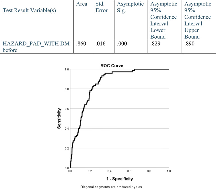 Prevalence and Risk Factors of Peripheral Artery Disease in Diabetic Patients: Insights from a Retrospective Cross-Sectional and Cohort Study in Abu Dhabi.