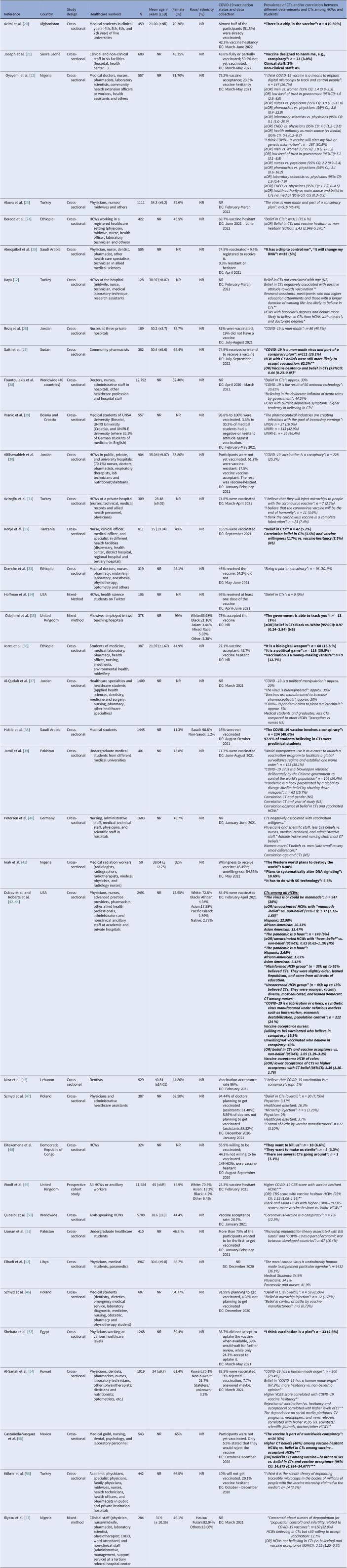 Prevalence, nature, and determinants of COVID-19-related conspiracy theories among healthcare workers: a scoping review.