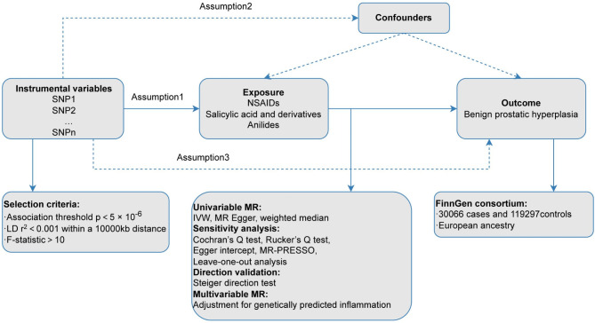 Causal association between non-steroidal anti-inflammatory drugs use and the risk of benign prostatic hyperplasia: a univariable and multivariable Mendelian randomization study.