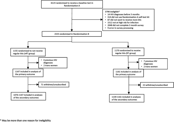Assessing Whether Providing Regular, Free HIV Self-Testing Kits Reduces the Time to HIV Diagnosis: An Internet-Based, Randomized Controlled Trial in Men Who Have Sex With Men.