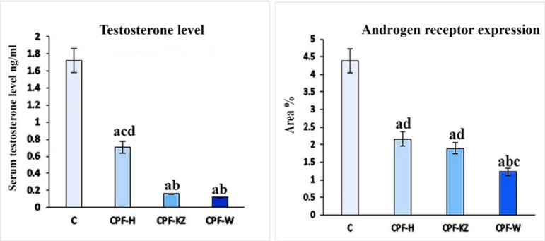 The effect of an organophosphorus pesticide, chlorpyrifos (from different local sources), on the testicular tissue in adult male albino rats.