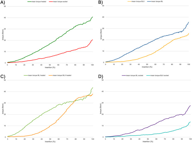 Primary implant stability of two implant macro-designs in different alveolar ridge morphologies: an in vitro study.