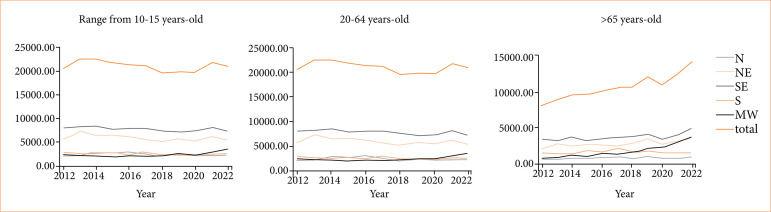 Public health system expenditure on motor vehicle collisions in Brazil: an ecological study.