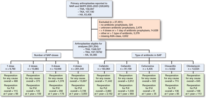 How many doses and what type of antibiotic should be used as systemic antibiotic prophylaxis in primary hip and knee arthroplasty? A register-based study on 301,204 primary total and hemi- hip and total knee arthroplasties in Norway 2005-2023.