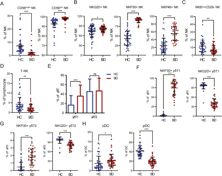 Abnormal glucose and lipid metabolism promotes disrupted differentiation of T and B cell subsets in Behçet's disease.
